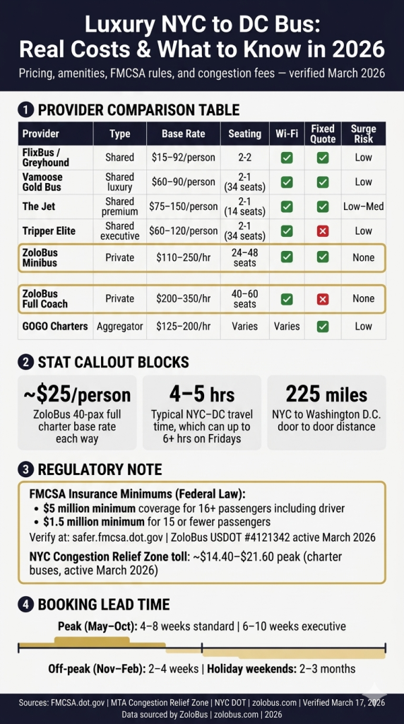 Infographic luxury nyc to dc bus