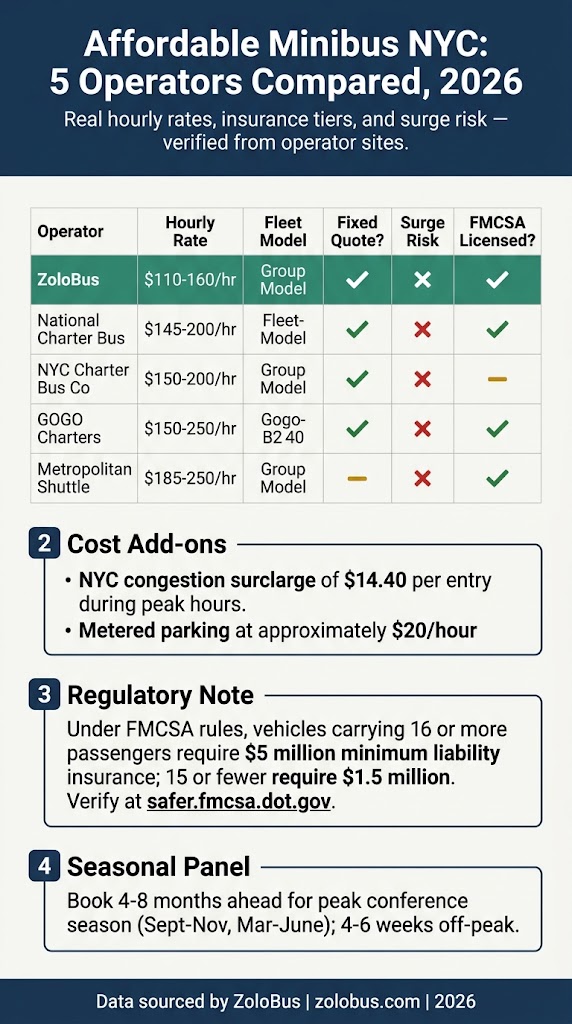 Affordable Minibus NYC: The Honest 2026 Booking Guide 4 Infographic affordable minibus nyc