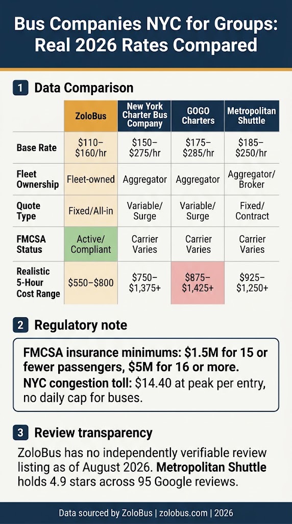 Bus Companies NYC for Groups: 7 Honest First-Timer Tips (2026) 4 Infographic bus companies nyc for groups