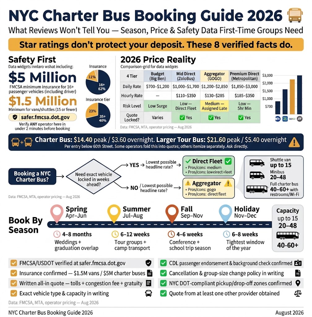 Bus Companies NYC Reviews 2026: A First-Timer's Honest 2026 Test 4 Infographic bus companies nyc reviews 2026