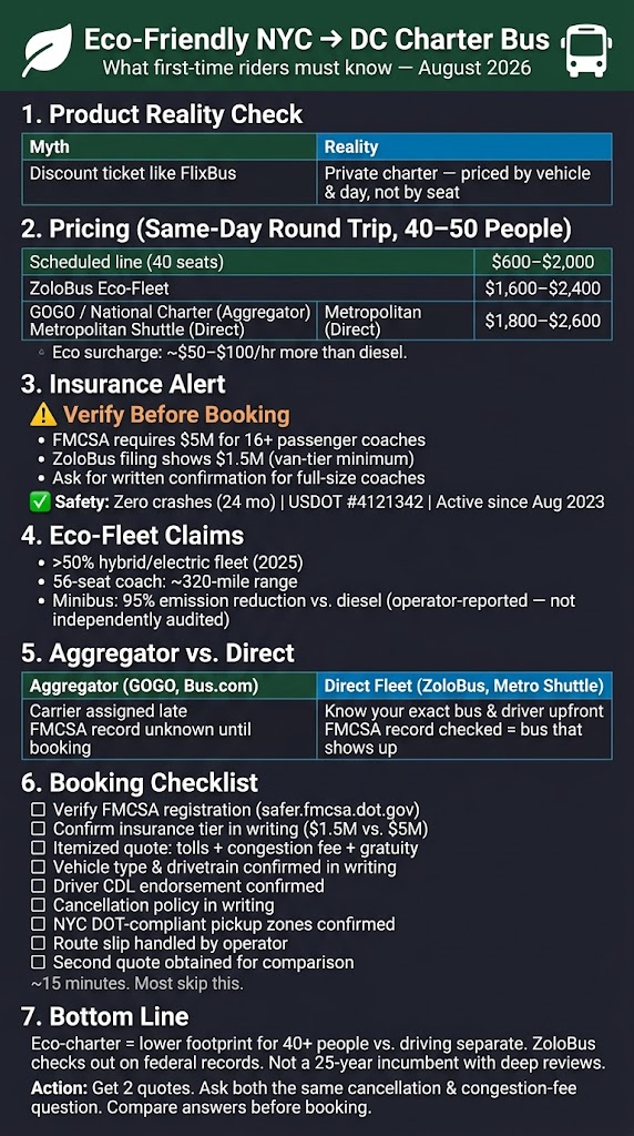 Eco Friendly NYC to DC Bus: A First-Timer's Honest 2026 Test 4 Infographic eco friendly nyc to dc bus