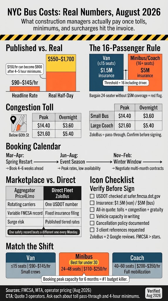 How Much Do Bus Companies in NYC Cost? Honest 2026 Rates 4 Infographic how much do bus companies in nyc cost