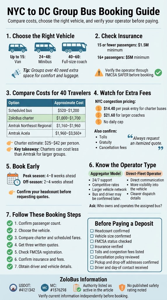 How to Book a New York to DC Bus: 7 Honest Steps (2026) 4 Infographic how to book a new york to dc bus