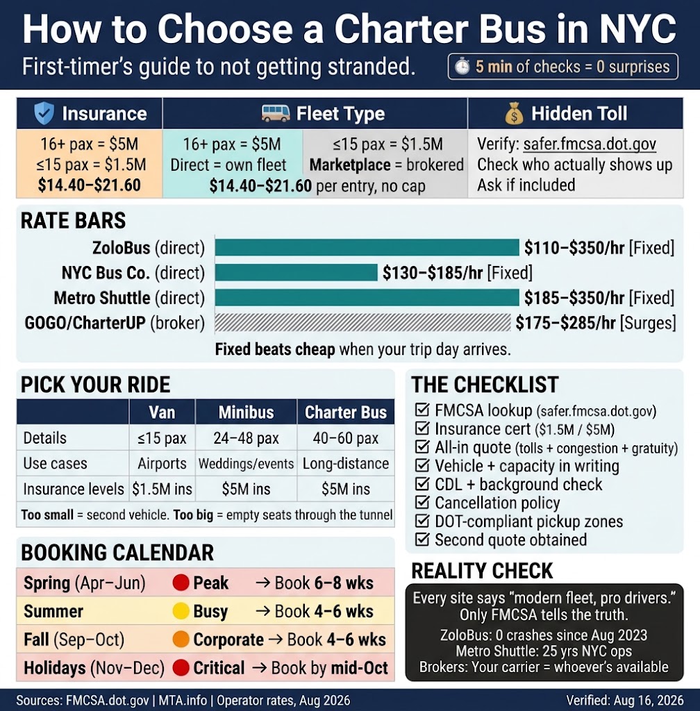 How to Choose Bus Companies in NYC: 7 Honest Checks for 2026 4 Infographic how to choose bus companies in nyc