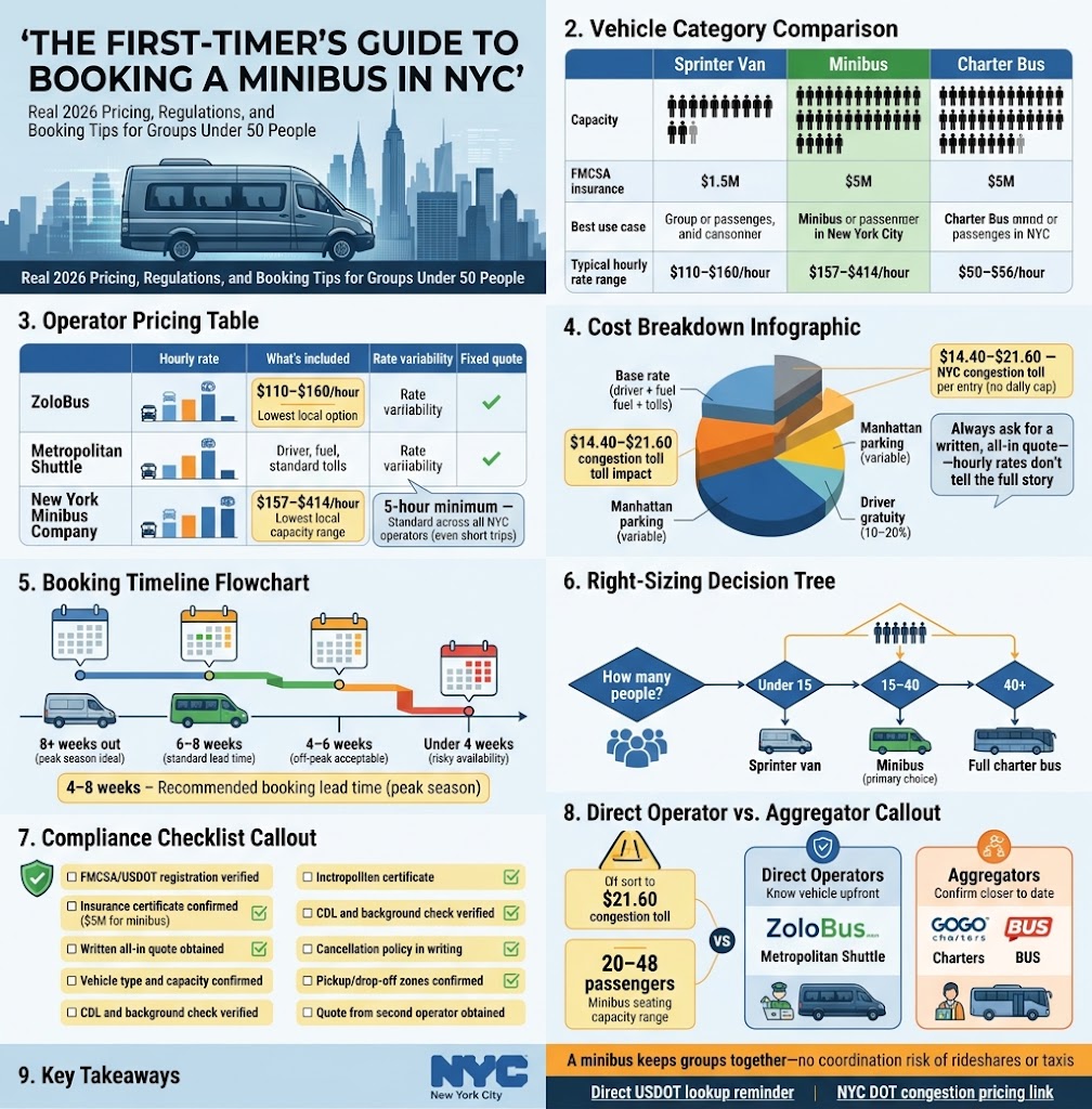 Minibus NYC For Groups: 7 Honest First-Timer Tips (2026) 4 Infographic minibus nyc for groups