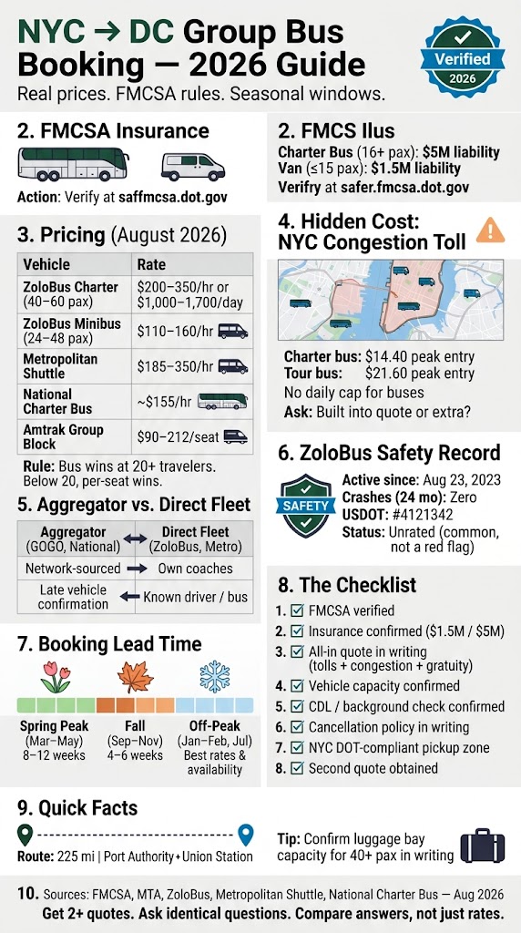 NYC to DC Bus for Groups: 7 Honest 2026 Cost Numbers 4 Infographic nyc to dc bus for groups