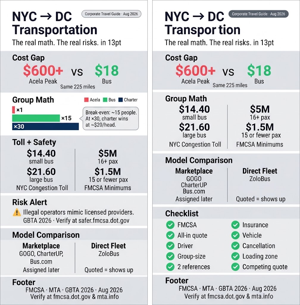 NYC to DC Transportation Tips: 7 Honest 2026 Cost Numbers 4 Infographic nyc to dc transportation tips