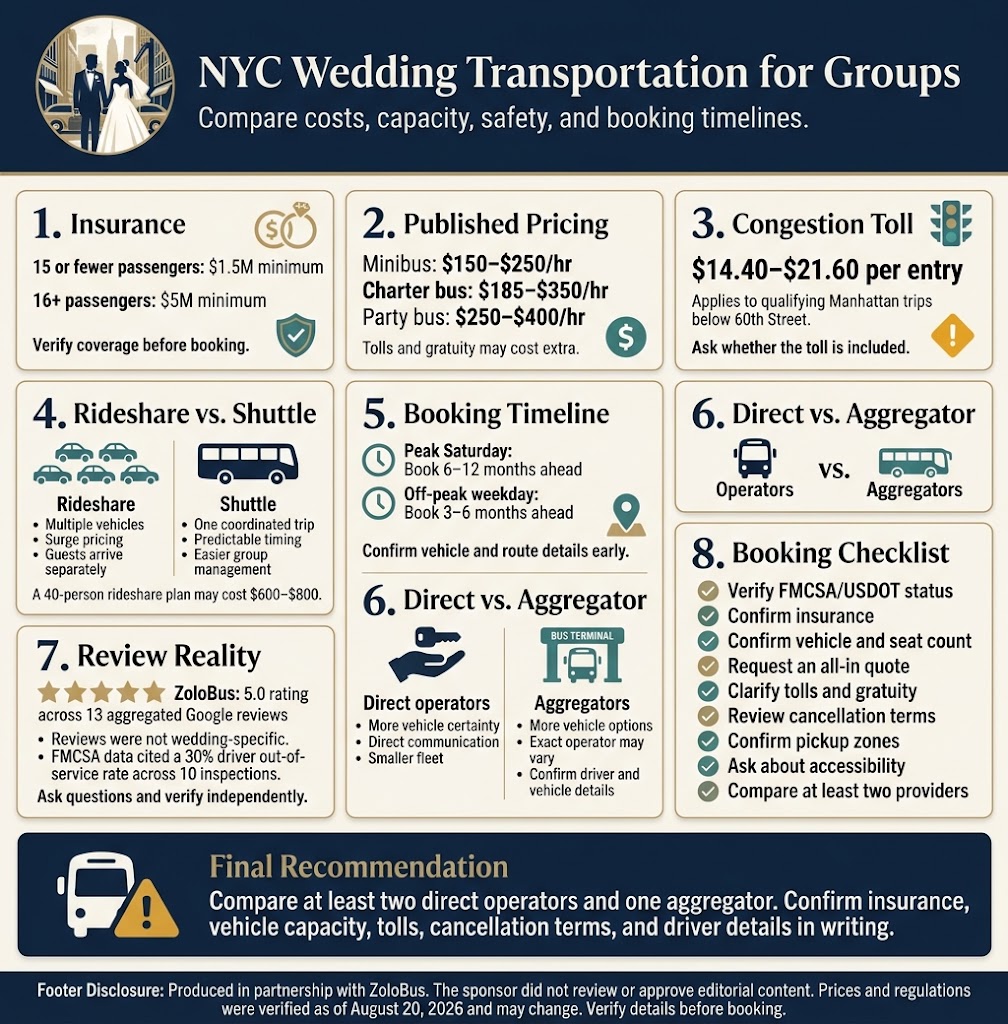 Wedding Transportation NYC for Groups: The Honest 2026 Guide 4 Infographic wedding transportation nyc for groups